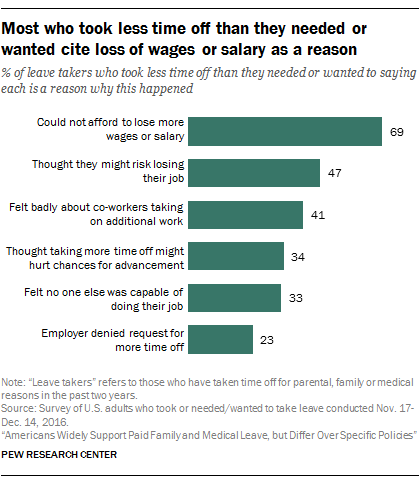 Most who took less time off than they need or wanted cite loss of wages or salary as a reason