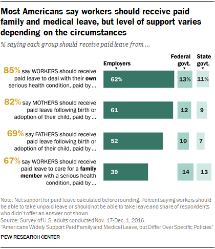 Most Americans say workers should receive paid family and medical leave, but level of support varies depending on the circumstances