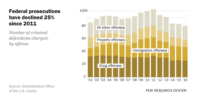 Federal prosecutions have declined 25% since 2011
