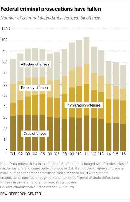 Federal criminal prosecutions have fallen