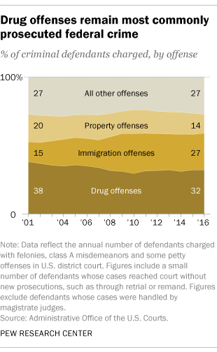 Drug offenses remain most commonly prosecuted federal crime