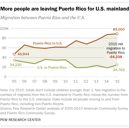 More people are leaving Puerto Rico for U.S. mainland