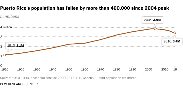 Puerto Rico’s population has fallen by more than 400,000 since 2004 peak
