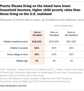 Puerto Ricans living on the island have lower household incomes, higher child poverty rates than those living on the U.S. mainland