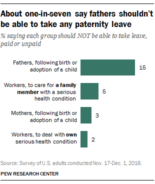 About one-in-seven say fathers shouldn’t be able to take any paternity leave