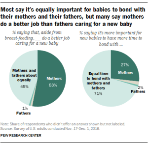 Most say it's equally important for babies to bond with their mothers and fathers, but many say mothers do a better job than fathers caring for a new baby