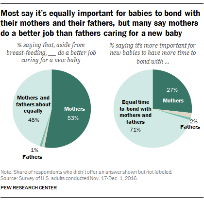 Most say it’s equally important for babies to bond with their mothers and fathers, but many say mothers do a better job than fathers caring for a new baby
