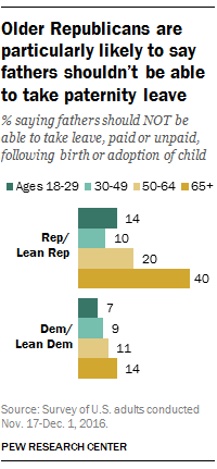 Older Republicans are particularly likely to say father shouldn’t be able to take paternity leave