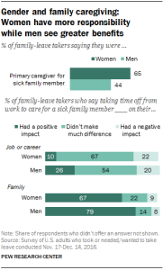 Gender and family caregiving: Women have more responsibility while men see greater benefits