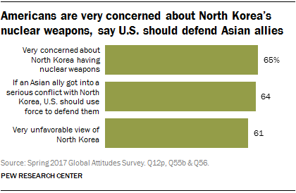 Americans are very concerned about North Korea’s nuclear weapons, say U.S. should defend Asian allies