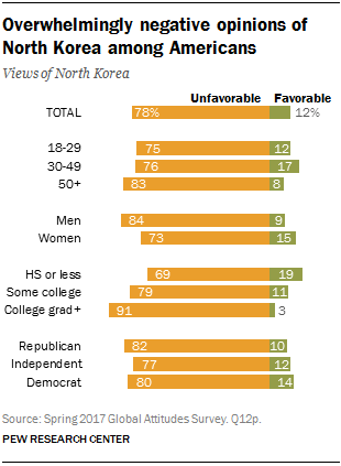 Overwhelmingly negative opinions of North Korea among Americans