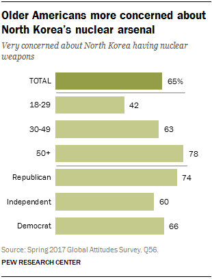Older Americans more concern about North Korea’s nuclear arsenal