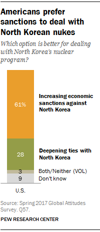 Americans prefer sanctions to deal with North Korean nukes