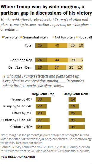Where Trump won by wide margins, a partisan gap in discussions of his victory