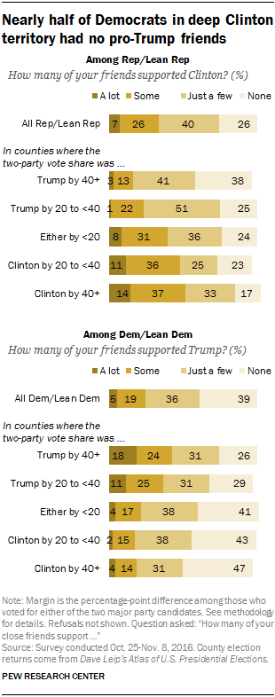 Nearly half of Democrats in deep Clinton territory had no pro-Trump friends
