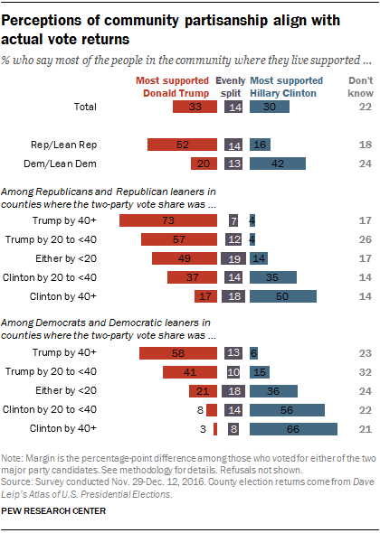 Perceptions of community partisanship align with actual vote returns