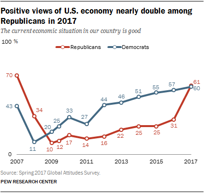 Positive views of U.S. economy nearly double among Republicans in 2017