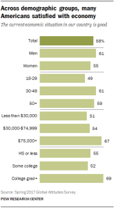 Across demographic groups, many Americans satisfied with economy