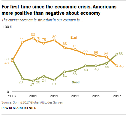 For first time since the economic crisis, Americans more positive than negative about economy