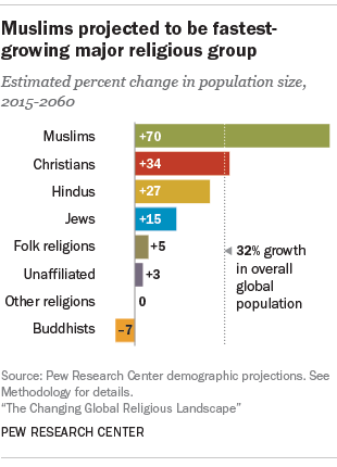 Muslims projected to be fastest-growing major religious group