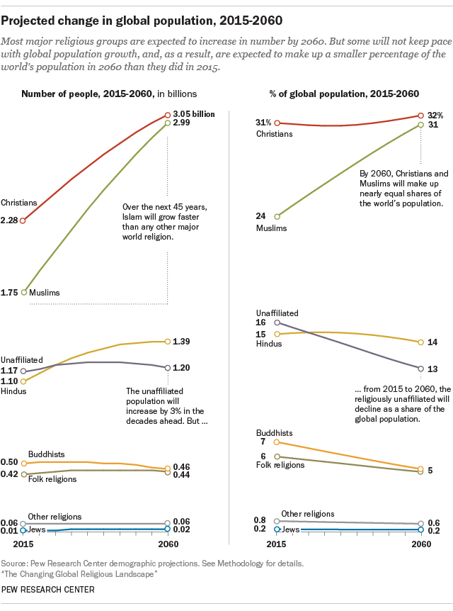 Projected change in global population, 2015-2060