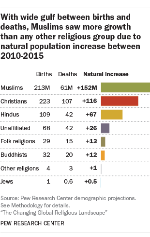 With wide gulf between births and deaths, Muslims saw more growth than any other religious group due to natural population increase between 2010-2015
