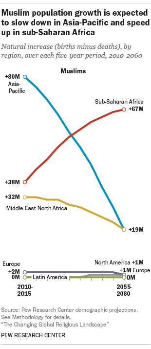 Muslims population growth is expected to slow down in Asia-Pacific and speed up in sub-Saharan Africa