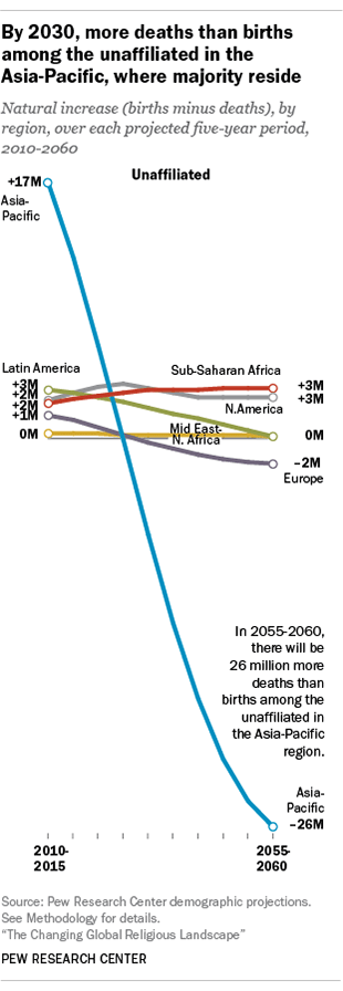 By 2030, more deaths than births among the unaffiliated in the Asia-Pacific, where majority reside