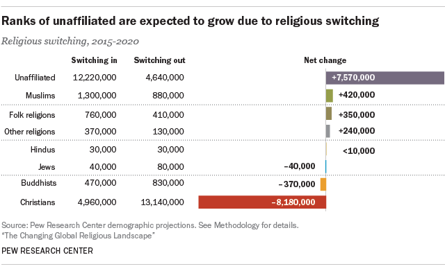 Ranks of unaffiliated are expected to grow due to religious switching