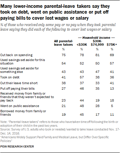 Many lower-income parental-leave takers say they took on debt, went on public assistance or put off paying bills to cover lost wages or salary