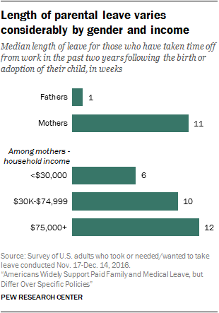 Length of parental leave varies considerably by gender and income