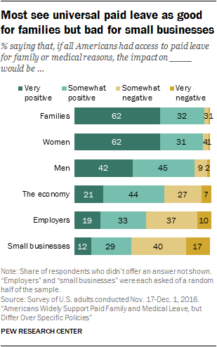 Most see universal paid leave as good for families but bad for small businesses