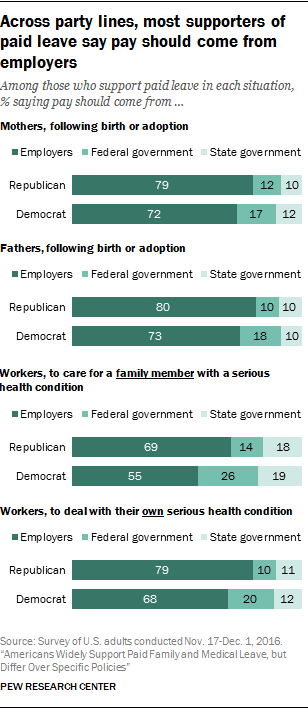 Across party lines, most supporters of paid leave say pay should come from employers