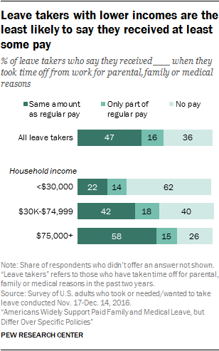 Leave takers with lower incomes are the least likely to say they received at least some pay