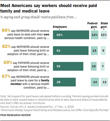 Most Americans say workers should receive paid family and medical leave