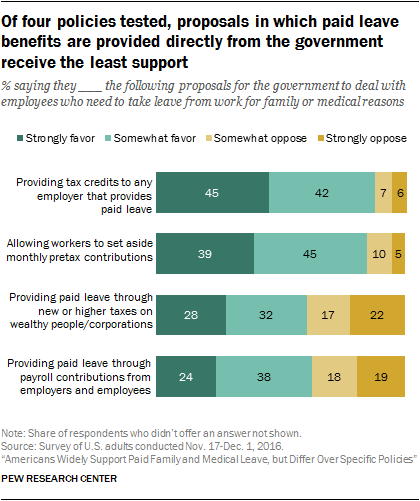 Of four policies tested, proposals in which paid leave benefits are provided directly from the government receive the least support
