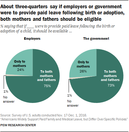 About three-quarters say if employers or government were to provide paid leave following birth or adoption, both mothers and fathers should be eligible