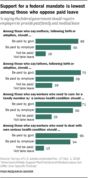 Support for a federal mandate is lowest among those who oppose paid leave