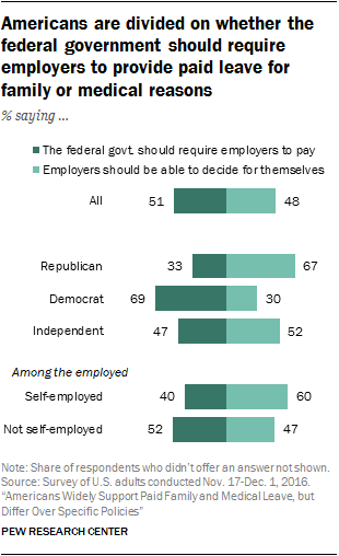 Americans are divided on whether the federal government should require employers to provide paid leave for family or medical reasons