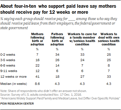 About four-in-ten who support paid leave say mothers should receive pay for 12 weeks or more