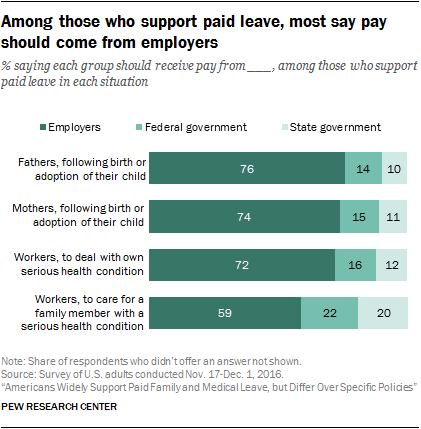 Among those who support paid leave, most say pay should come from employers