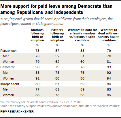 More support for paid leave among Democrats than among Republicans and independents