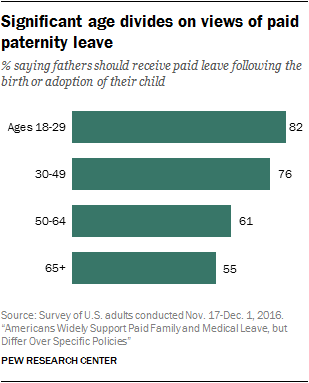 Significant age divides on views of paid paternity leave