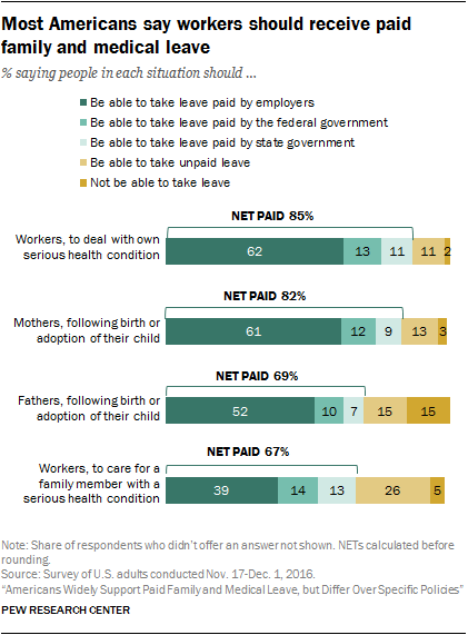 Most Americans say workers should receive paid family and medical leave