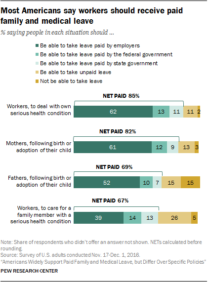 Most Americans say workers should receive paid family and medical leave