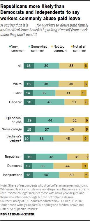 Republicans more likely than Democrats and independents to say workers commonly abuse paid leave