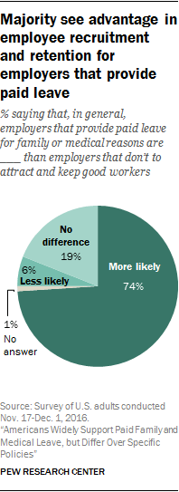 Majority see advantage in employee recruitment and retention for employers that provide paid leave