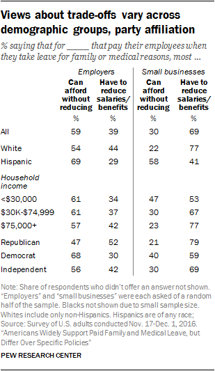 Views about trade-offs vary across demographic groups, party affiliation