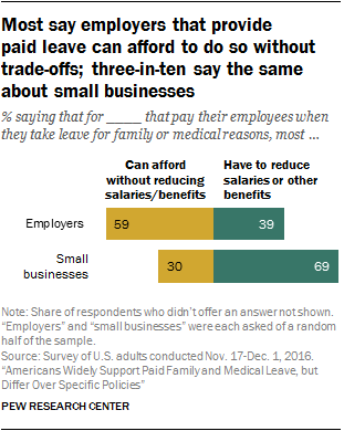 Most say employers that provide  paid leave can afford to do so without  trade-offs; three-in-ten say the same about small businesses