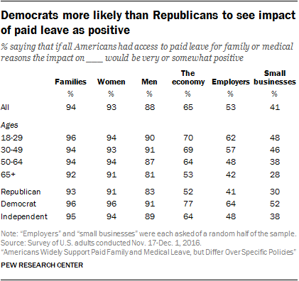 Democrats more likely than Republicans to see impact of paid leave as positive
